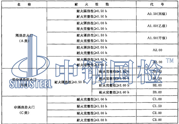 防火門燃燒性能等級劃分標(biāo)準(zhǔn)