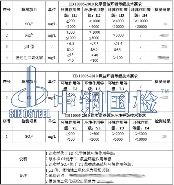 檢測(cè)項(xiàng)目及檢測(cè)結(jié)果