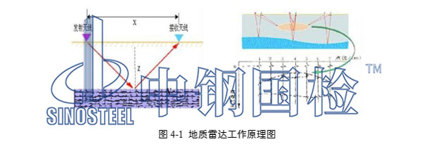 地質(zhì)雷達(dá)工作原理圖