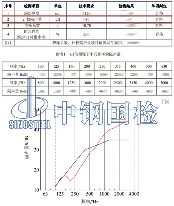 隔聲檢測(cè)項(xiàng)目結(jié)果