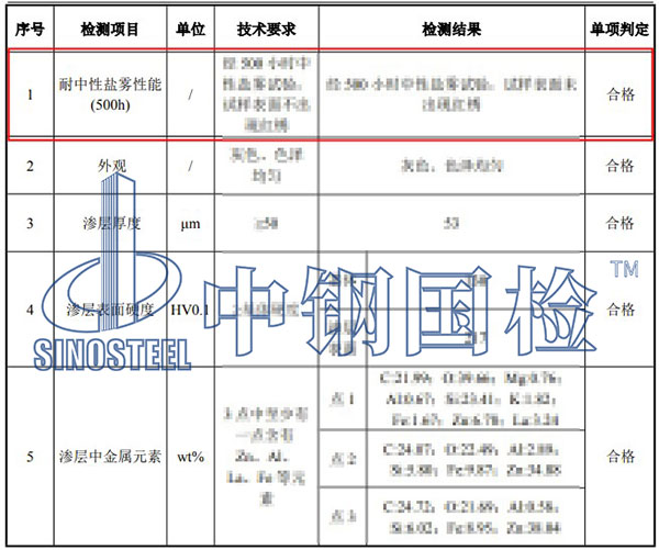 預(yù)埋件中性鹽霧試驗項目結(jié)果