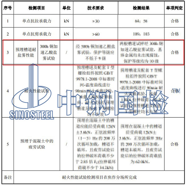 銅加速乙酸鹽霧試驗(yàn)項(xiàng)目結(jié)果