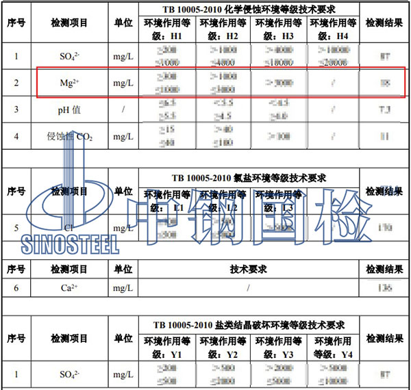 環(huán)境水鎂離子檢測(cè)項(xiàng)目結(jié)果