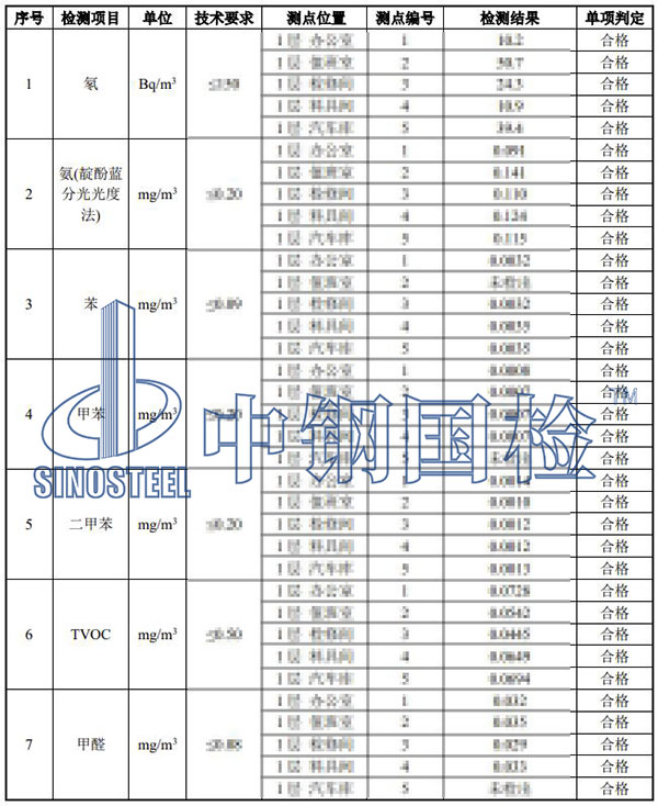 室內(nèi)環(huán)境檢測項(xiàng)目結(jié)果