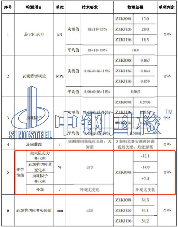 阻尼器疲勞試驗(yàn)檢測(cè)項(xiàng)目結(jié)果