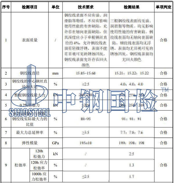 預(yù)應(yīng)力混凝土用鋼絞線檢測(cè)項(xiàng)目結(jié)果