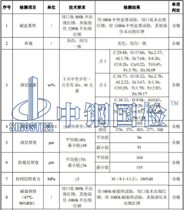 接觸網(wǎng)檢測項(xiàng)目結(jié)果