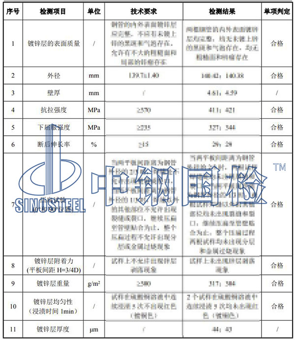 熱鍍鋅鋼管檢測項目結(jié)果