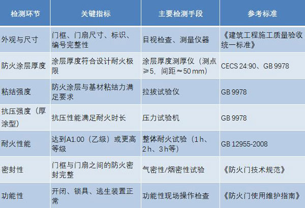 鋼質(zhì)防火門(mén)檢測(cè)方法