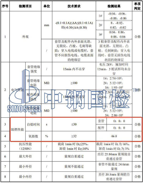pvc阻燃檢測結(jié)果