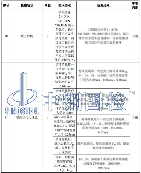 錨具錨固區(qū)傳力性能型式檢驗結果